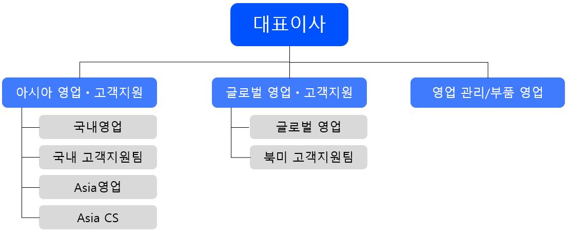 이미지: 판매조직