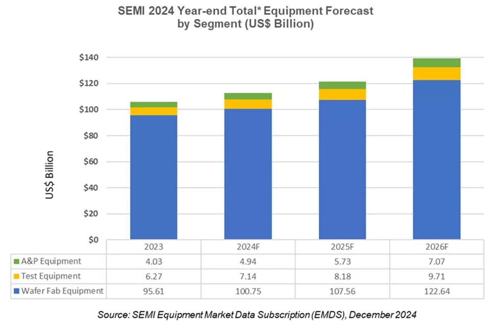 이미지: SEMI 2024 Year-end Total Equipment Forecast