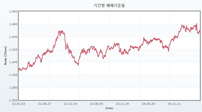 이미지: 원달러 환율 추이