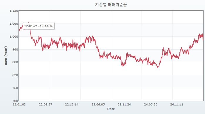 이미지: 원엔 환율 추이
