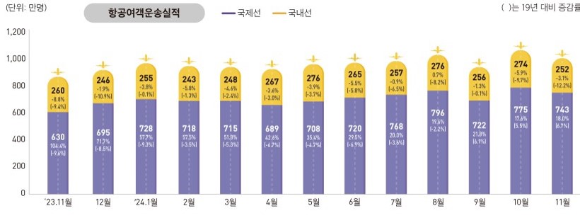 이미지: 항공여객운송실적