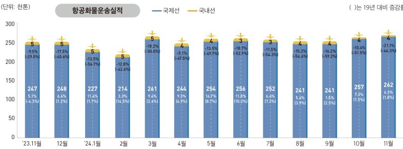 이미지: 항공화물운송실적