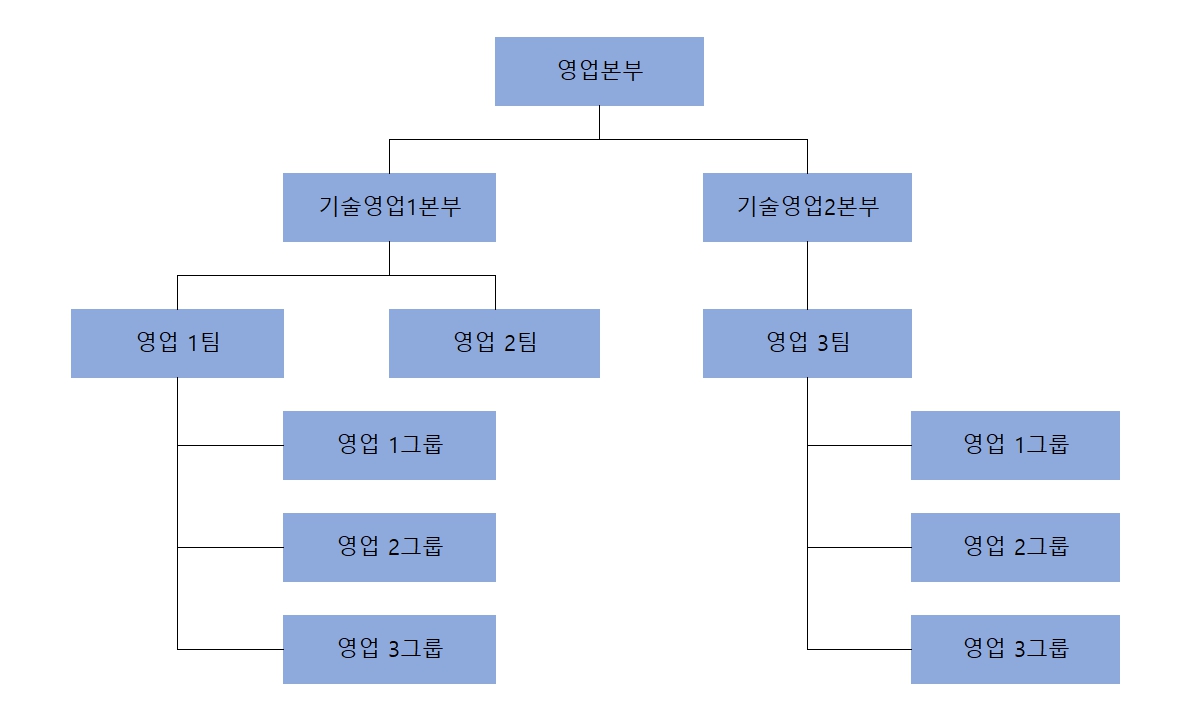 이미지: 판매조직 현황