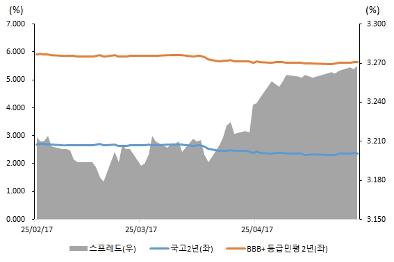 이미지: 최근 3개월 간 2년 만기 국고 대비 동일 만기 등급민평 스프레드