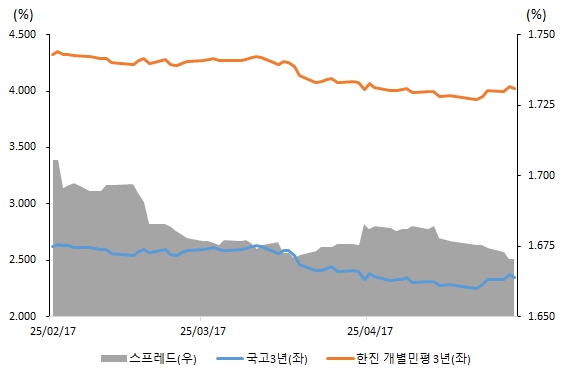 이미지: 최근 3개월 간 3년 만기 국고 대비 동일 만기 개별민평 스프레드