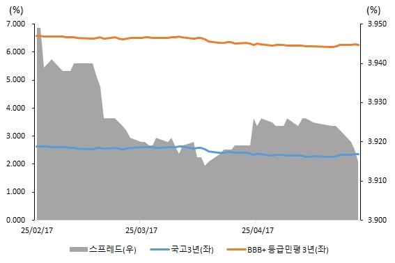 이미지: 최근 3개월 간 3년 만기 국고 대비 동일 만기 등급민평 스프레드