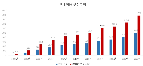 이미지: 1인당 택배이용 횟수 추이