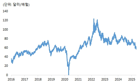 이미지: wti 선물 가격