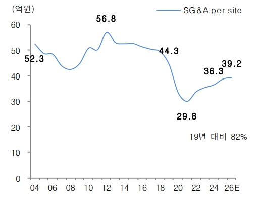 이미지: 당사 판관비 추이