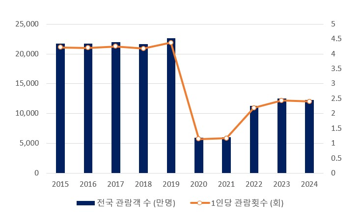 이미지: 연도별 영화관람객수 및 1인당 관람횟수 추이