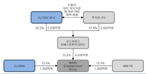 이미지: 회사위험 라. 마르스엔터테인먼트 인수 및 trs 계약 구조