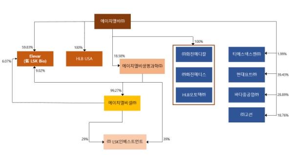 이미지: 삼각합병 전 에이치엘비 및 계열회사 지분구조