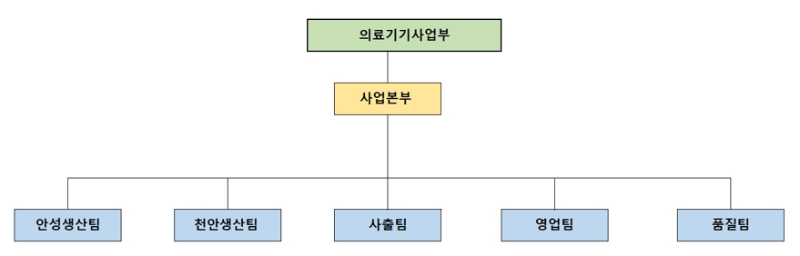 이미지: 의료기기사업부 조직도