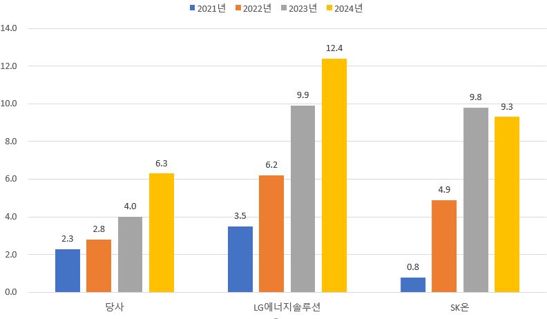 이미지: 국내 주요 2차전지 제조업체 capex 추이_2024