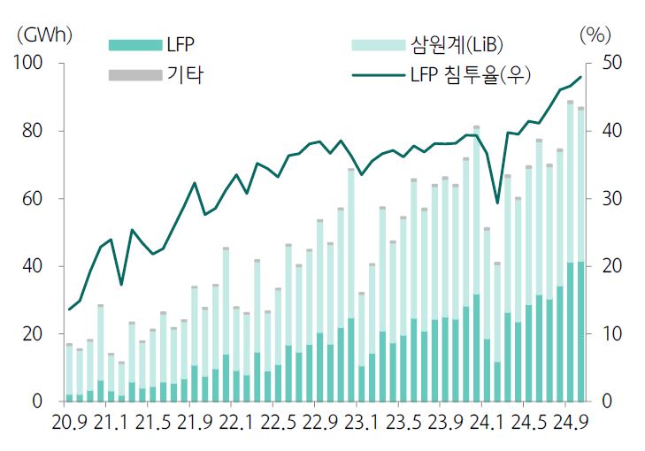 이미지: 글로벌 LFP 배터리 침투율