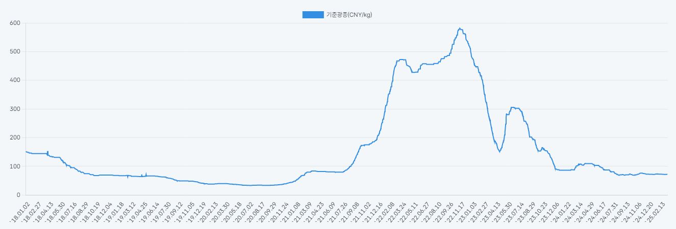 이미지: 리튬 가격 추이(18.01.02 ~ 25.03.13)