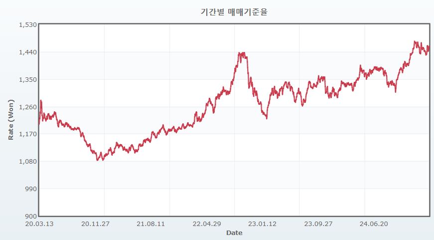 이미지: 원달러 환율 추이(20.03.13~25.03.13)