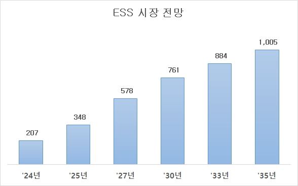 이미지: ESS 시장 전망