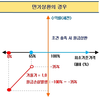 이미지: 만기상환 그래프