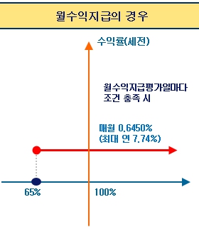 이미지: 월수익지급 그래프