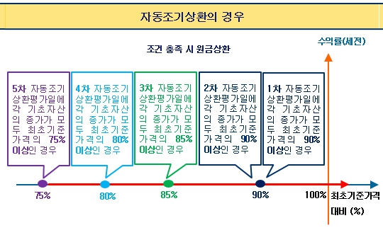이미지: 자동조기상환그래프