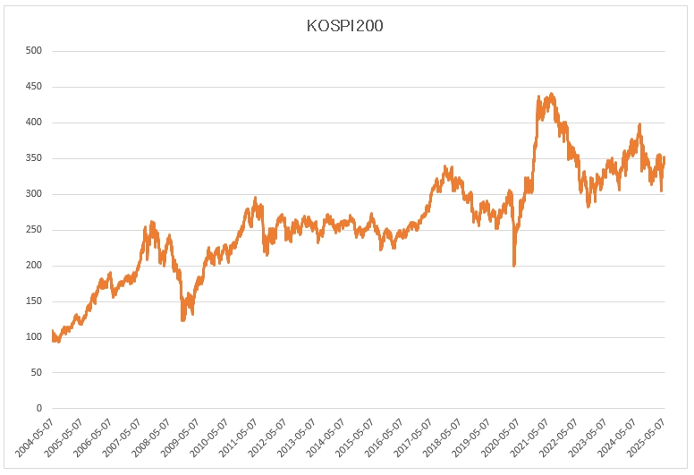 이미지: KOSPI200 가격변동 추이