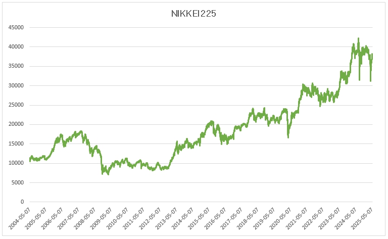 이미지: NIKKEI225 가격변동 추이