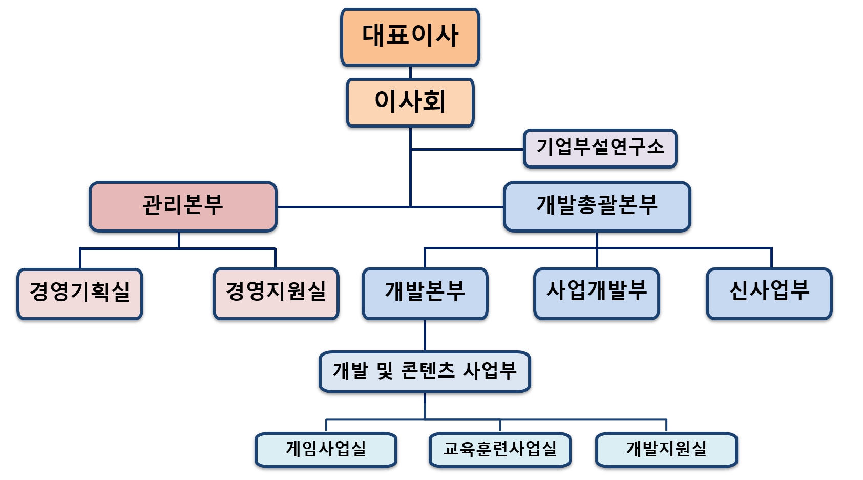 이미지: 조직도
