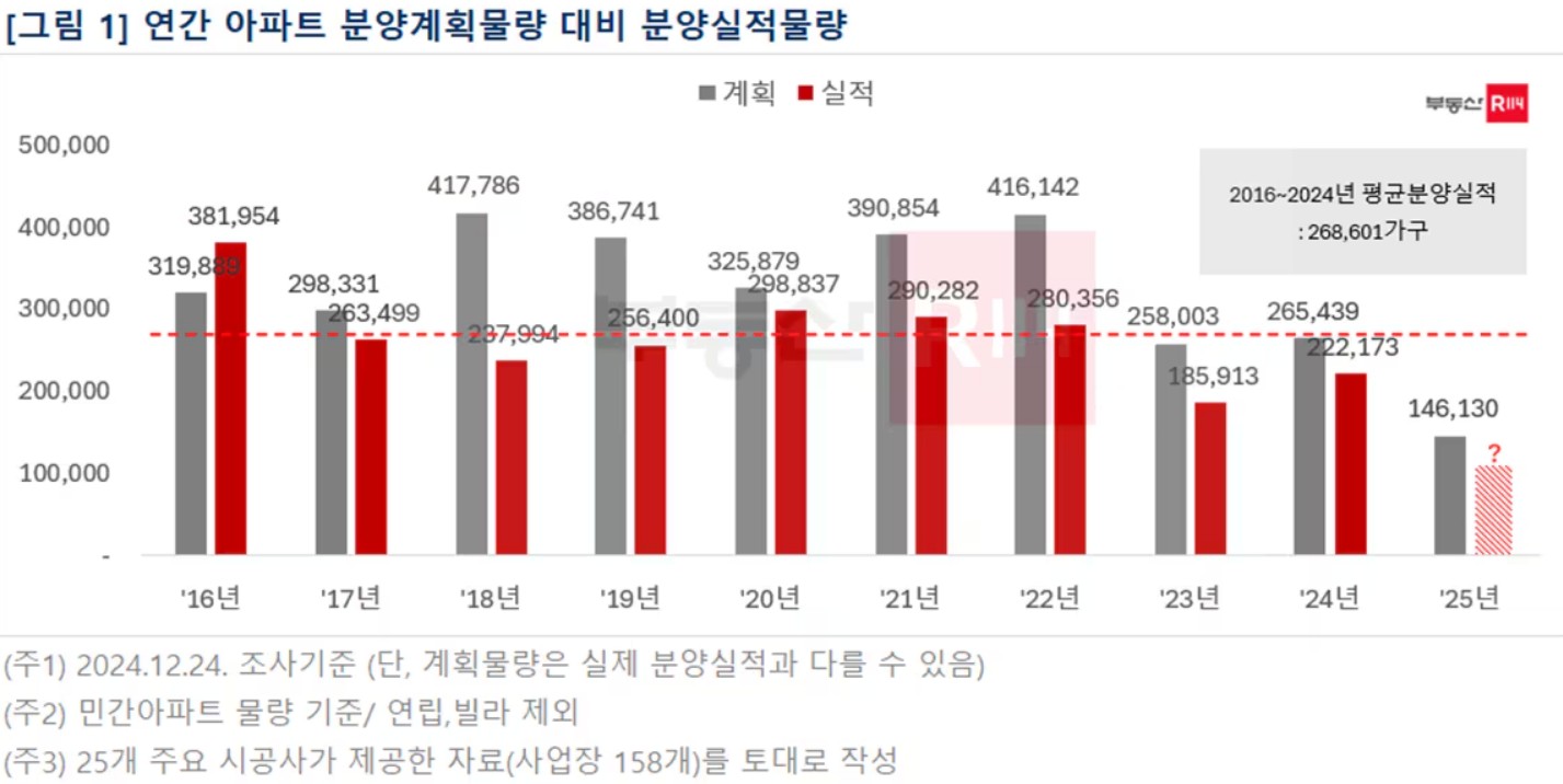 이미지: 연간 아파트 분양계획물량 대비 분양실적물량