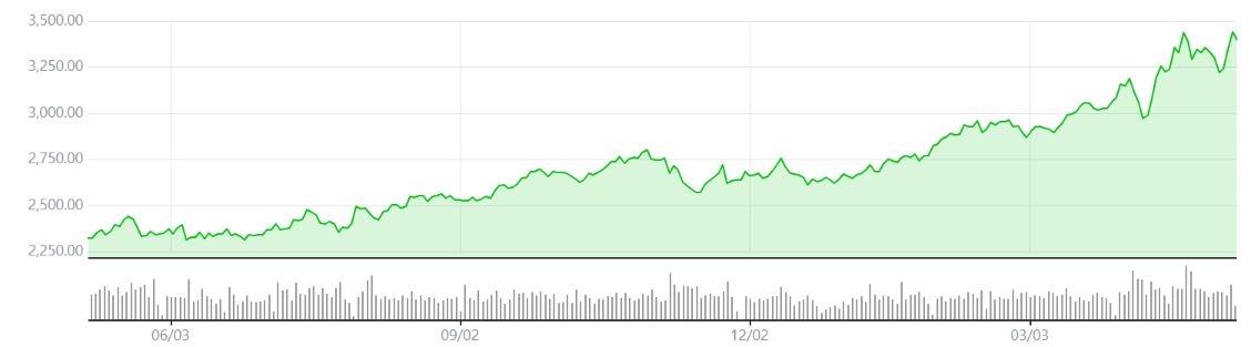 이미지: 금 현물가격 차트