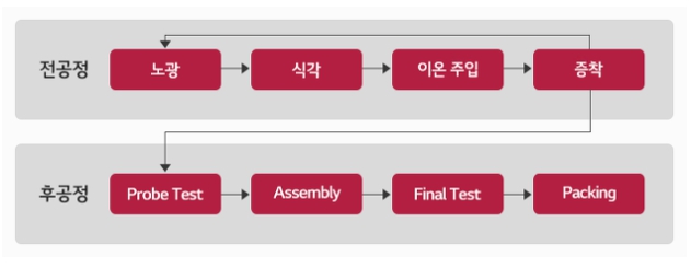 이미지: 반도체 산업의 생산 공정