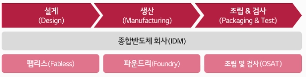 이미지: 반도체 산업의 업체 유형