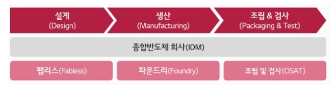 이미지: 반도체 업체 유형