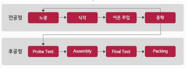 이미지: 반도체 주요 생산 공정
