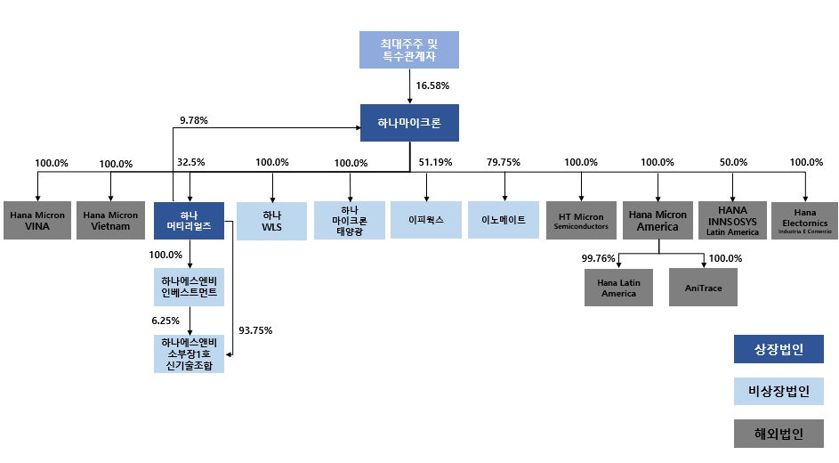 이미지: 분할 전 지배구조