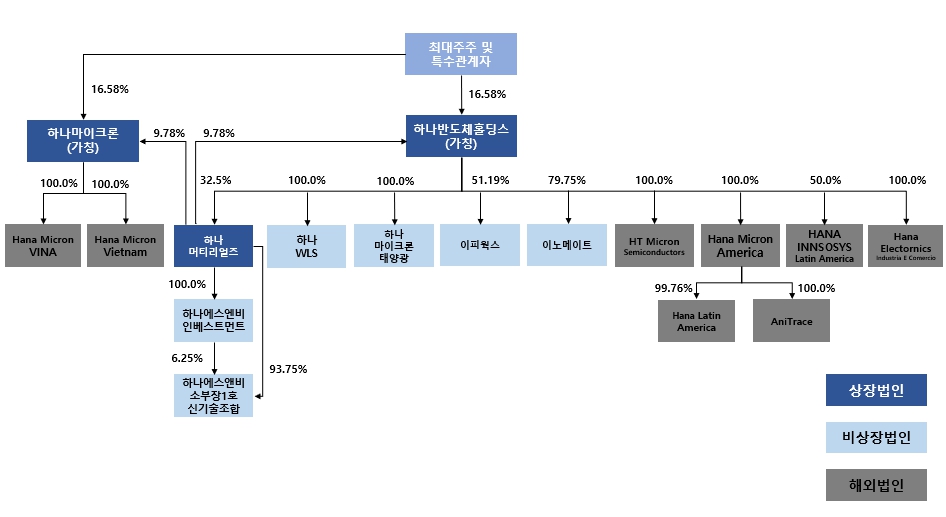 이미지: 분할 후 지배구조