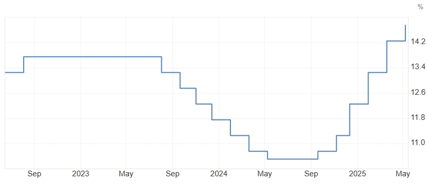 이미지: 브라질 기준 금리 추이