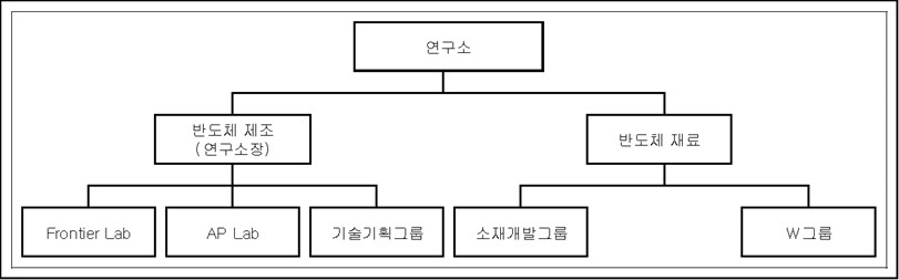 이미지: 연구개발조직