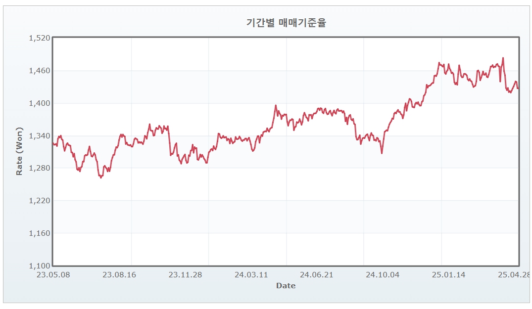 이미지: 최근 3년간 원달러 환율 동향
