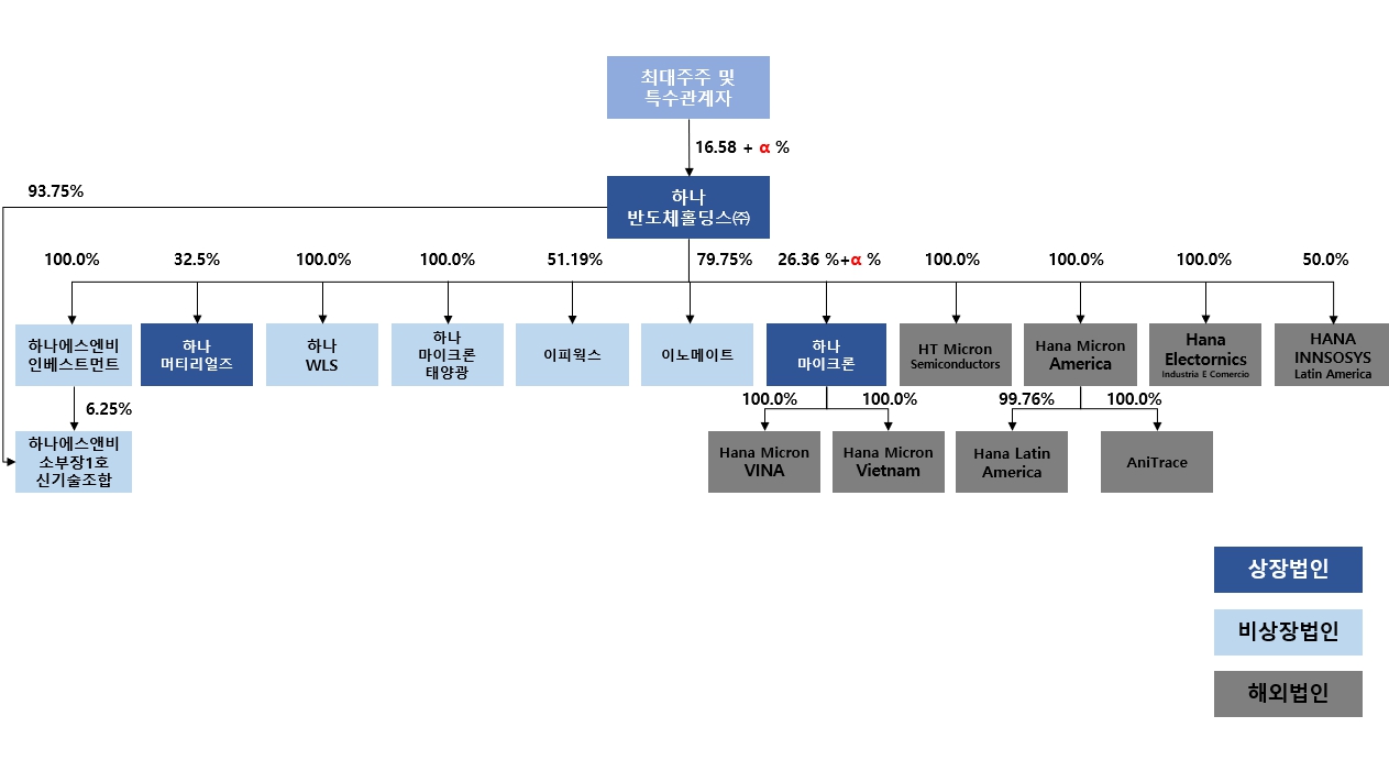 이미지: 추가 구조개편 및 현물출자 후 지배구조도(예상)