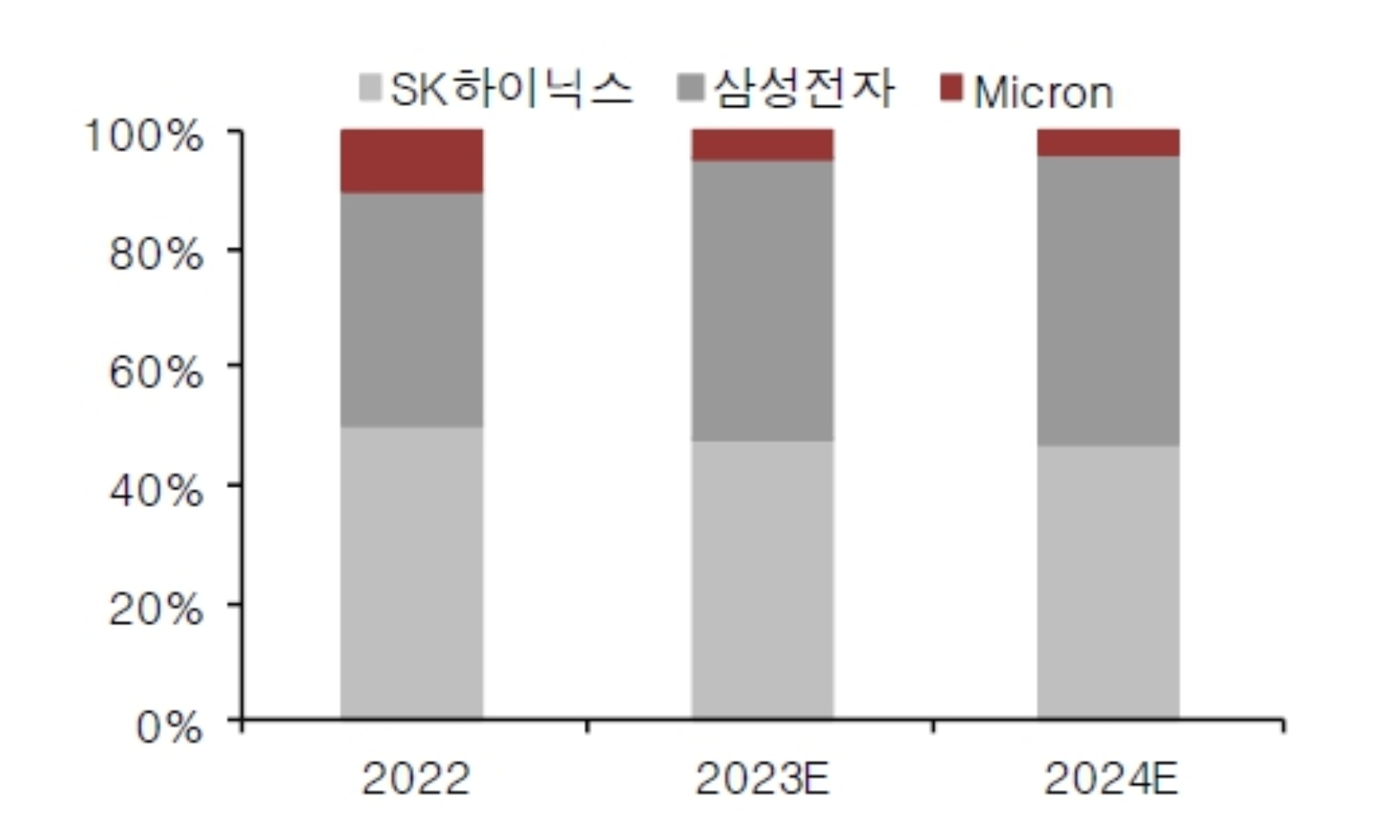 이미지: HBM 점유율 추이 및 전망