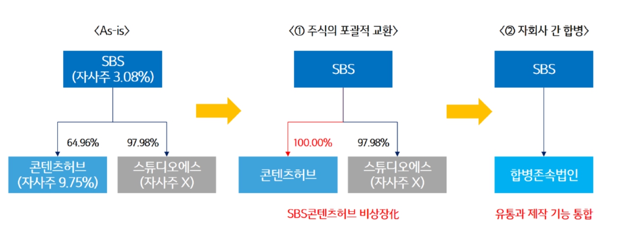이미지: 지배구조 개편