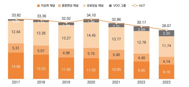 이미지: 채널별 연간 가구 시청률