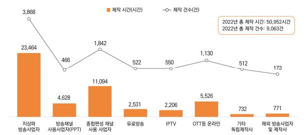 이미지: 프로그램 제작 시간 및 건수 요약