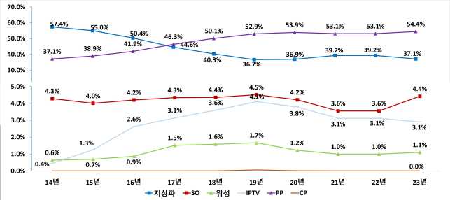 이미지: 광고시장 점유율 변화 추이('14년~'23년)