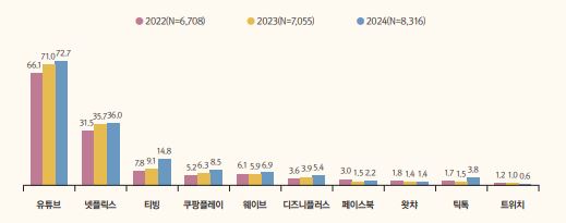이미지: ott 서비스별 이용률 추이