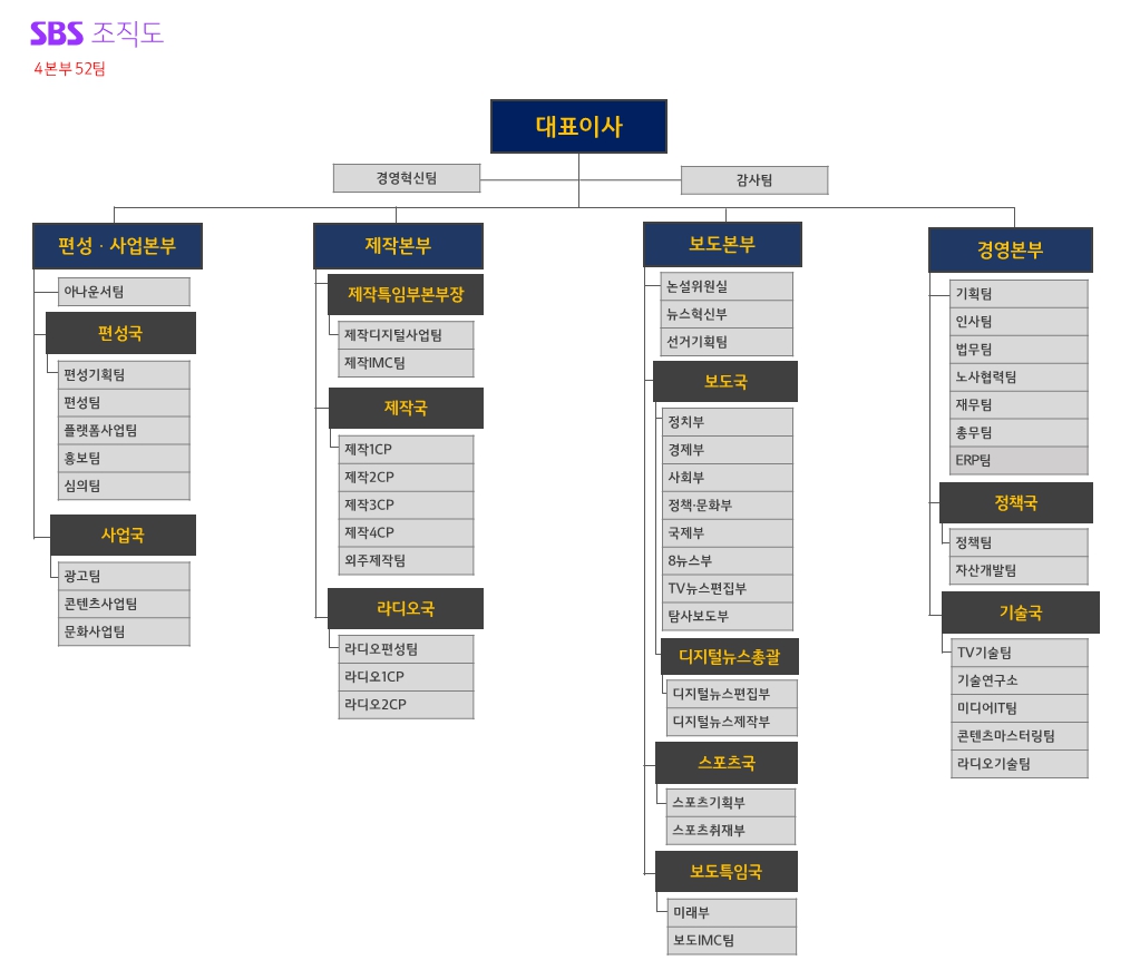 이미지: sbs 조직도