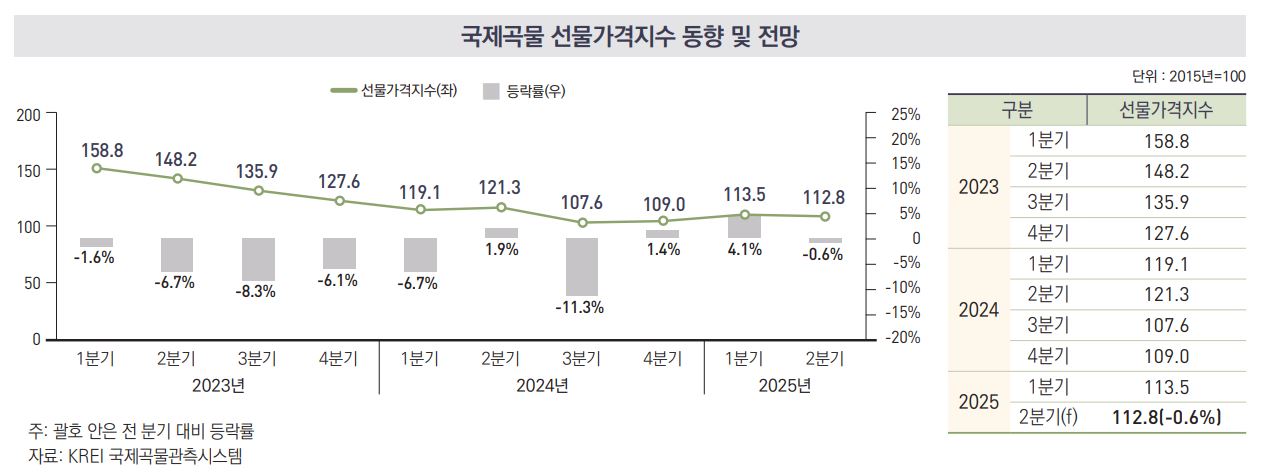 이미지: 국제곡물 선물가격지수 동향 및 전망