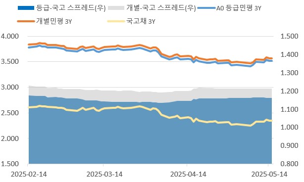 이미지: 민평 및 스프레드 추이