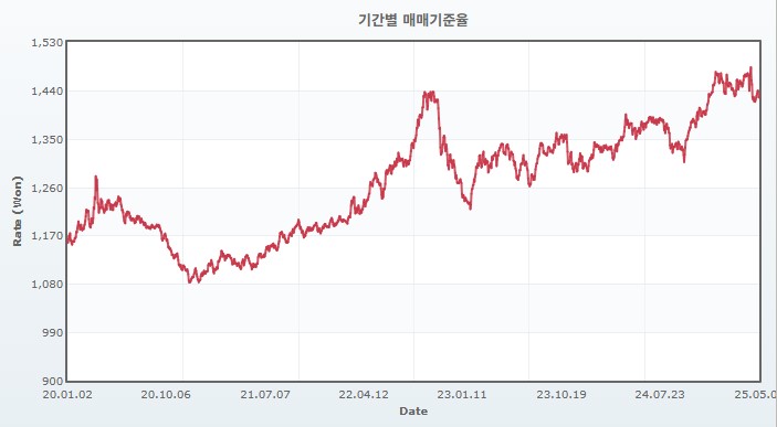 이미지: 원달러 환율 추이